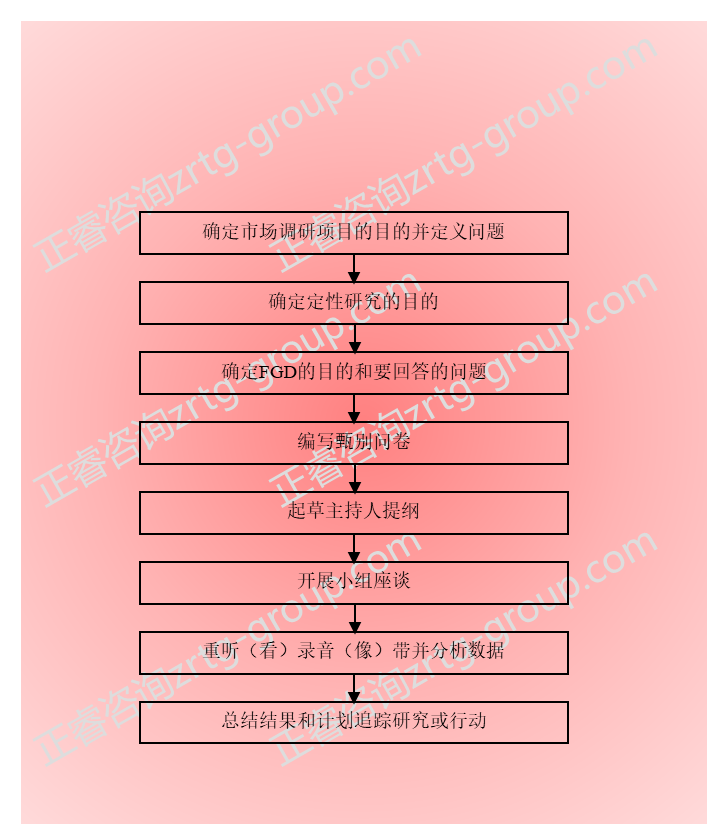 【營銷管理】營銷策略分析之市場調(diào)研方法詳解 【營銷管理】營銷策略分析之市場調(diào)研方法詳解