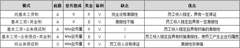 【薪酬管理】四大常用的薪酬設(shè)計(jì)模型 【薪酬管理】四大常用的薪酬設(shè)計(jì)模型