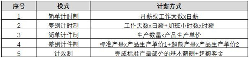 【薪酬管理】四大常用的薪酬設(shè)計(jì)模型 【薪酬管理】四大常用的薪酬設(shè)計(jì)模型