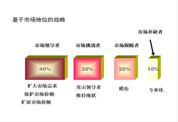 【營(yíng)銷(xiāo)管理】營(yíng)銷(xiāo)市場(chǎng)分析方法與策略 【營(yíng)銷(xiāo)管理】營(yíng)銷(xiāo)市場(chǎng)分析方法與策略