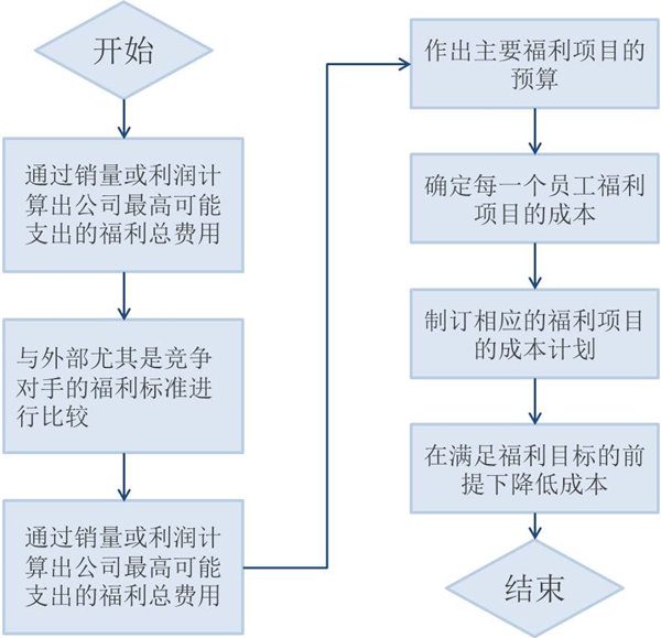 【薪酬管理】福利成本控制程序與方法 【薪酬管理】福利成本控制程序與方法