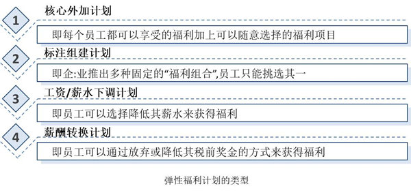 【薪酬管理】福利成本控制程序與方法 【薪酬管理】福利成本控制程序與方法