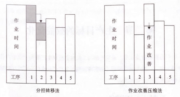 如何提高流水線作業(yè)產(chǎn)能？