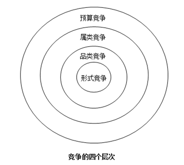 【營(yíng)銷管理】競(jìng)爭(zhēng)對(duì)手分析方法 【營(yíng)銷管理】競(jìng)爭(zhēng)對(duì)手分析方法