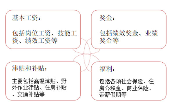【薪酬管理】薪酬體系設(shè)計的模式 【薪酬管理】薪酬體系設(shè)計的模式