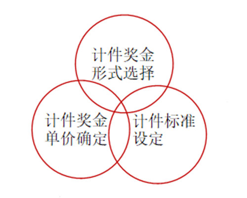 【薪酬管理】車間計件獎金統(tǒng)計五種形式 【薪酬管理】車間計件獎金統(tǒng)計五種形式