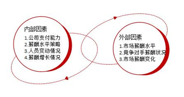 【薪酬管理】薪酬預(yù)算的目標(biāo)方法及編制 【薪酬管理】薪酬預(yù)算的目標(biāo)方法及編制