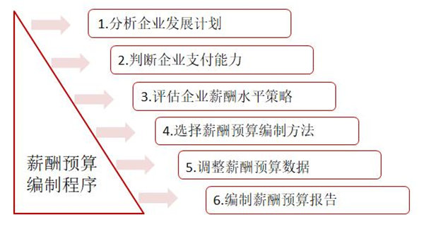 【薪酬管理】薪酬預(yù)算的目標(biāo)方法及編制 【薪酬管理】薪酬預(yù)算的目標(biāo)方法及編制
