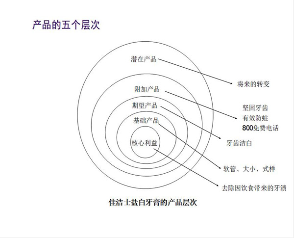 【營(yíng)銷(xiāo)管理】產(chǎn)品五層次理論 【營(yíng)銷(xiāo)管理】產(chǎn)品五層次理論