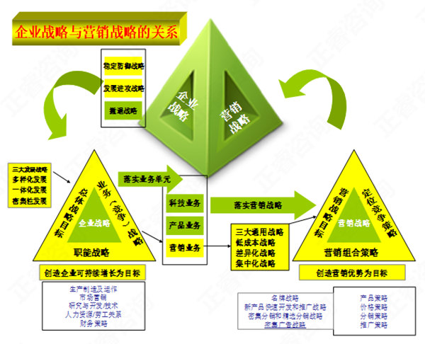 【營銷管理】營銷戰(zhàn)略與企業(yè)戰(zhàn)略的關(guān)系 【營銷管理】營銷戰(zhàn)略與企業(yè)戰(zhàn)略的關(guān)系