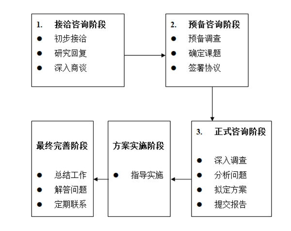 【營銷管理】正睿營銷管理咨詢流程 【營銷管理】正睿營銷管理咨詢流程