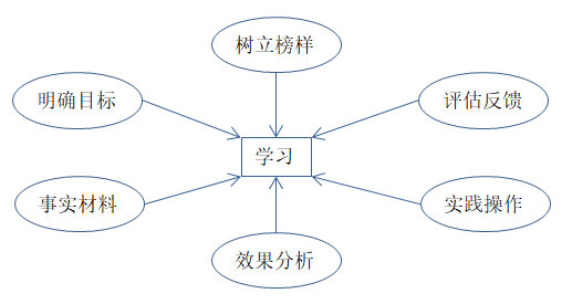如何有效培訓？有效培訓的六大前提！