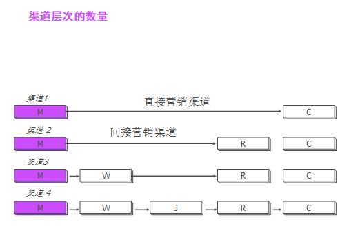 【營銷管理】企業(yè)應(yīng)如何管理分銷渠道 【營銷管理】企業(yè)應(yīng)如何管理分銷渠道