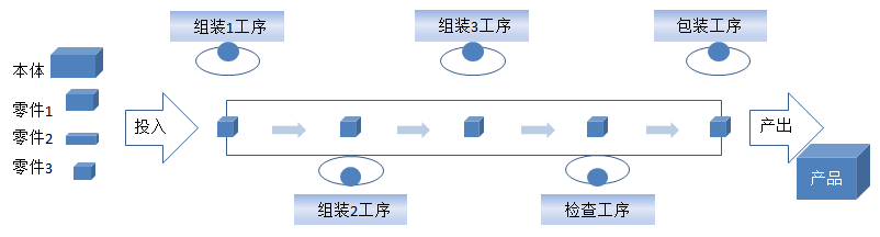 【精益生產(chǎn)】組裝車間現(xiàn)場(chǎng)改善方法 【精益生產(chǎn)】組裝車間現(xiàn)場(chǎng)改善方法