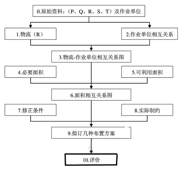 工廠精益布局規(guī)劃系統(tǒng)布置設(shè)計SLP法詳解 工廠精益布局規(guī)劃系統(tǒng)布置設(shè)計SLP法詳解