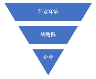 什么是戰(zhàn)略群分析？戰(zhàn)略群分析步驟