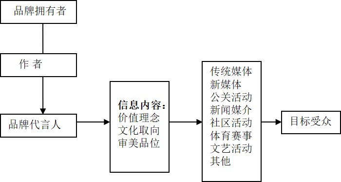 品牌與產(chǎn)品的區(qū)別 品牌與產(chǎn)品的區(qū)別