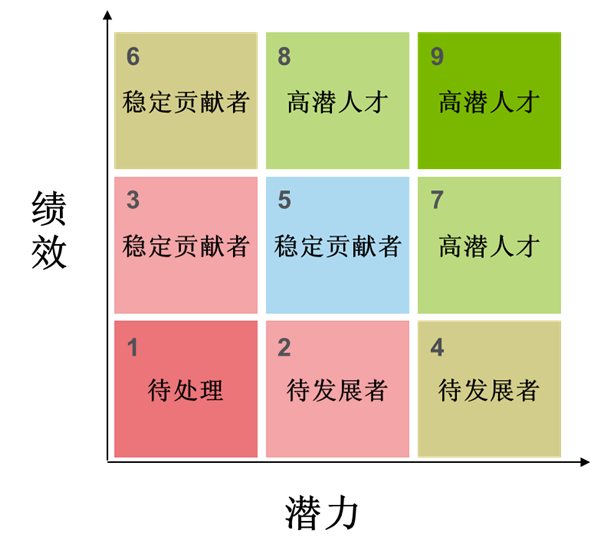 企業(yè)進(jìn)行人才盤點(diǎn)的方法 企業(yè)進(jìn)行人才盤點(diǎn)的方法