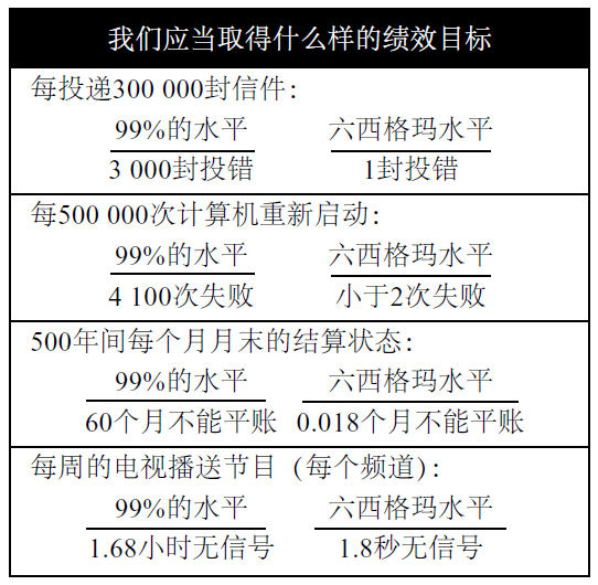 六西格瑪管理的多方面價值 六西格瑪管理的多方面價值