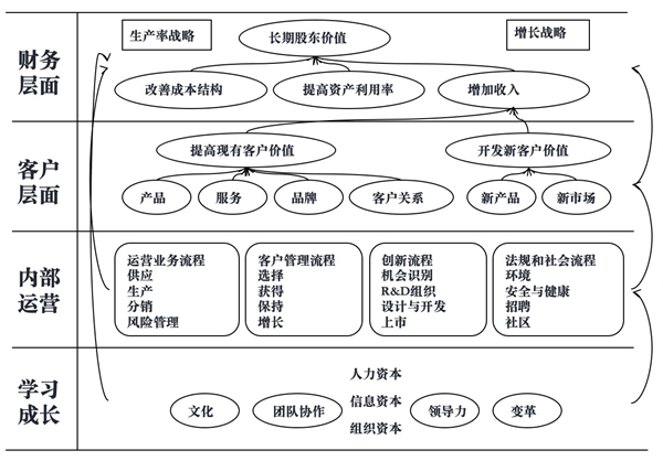 如何繪制年度經(jīng)營(yíng)戰(zhàn)略地圖 如何繪制年度經(jīng)營(yíng)戰(zhàn)略地圖